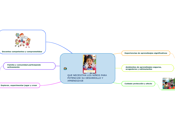 Que Necesitan Los Ni Os Para Potenciar Su Mind Map